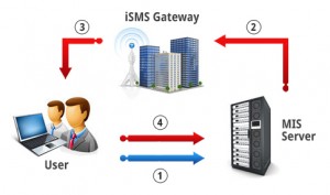 tömeges SMS küldés Gateway szerver